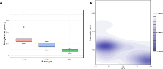Genomic profiling, implications for genotype-based treatment of 131 patients with phenylketonuria and characterization of novel p.Pro416Leu PAH variant.