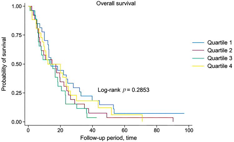 The Impact of Age on the Effectiveness of Immune Checkpoint Inhibitors Therapy in Patients with Metastatic Non-Small-Cell Lung Cancer.