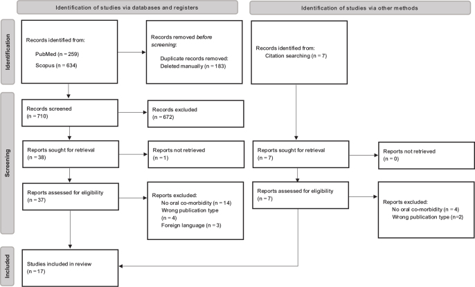 Manifestations of the oral mucosa and salivary glands in irritable bowel syndrome and microscopic colitis - A systematic review.