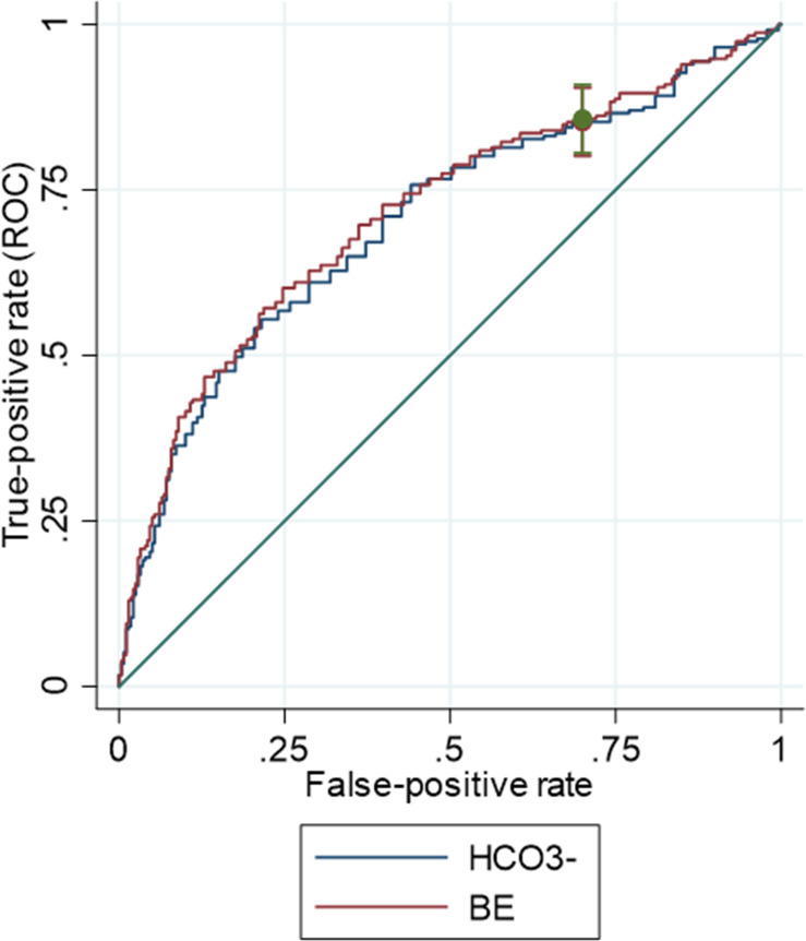 Bicarbonate from arterial blood gas analysis as predictor of sleep-related hypoventilation: a diagnostic accuracy study.