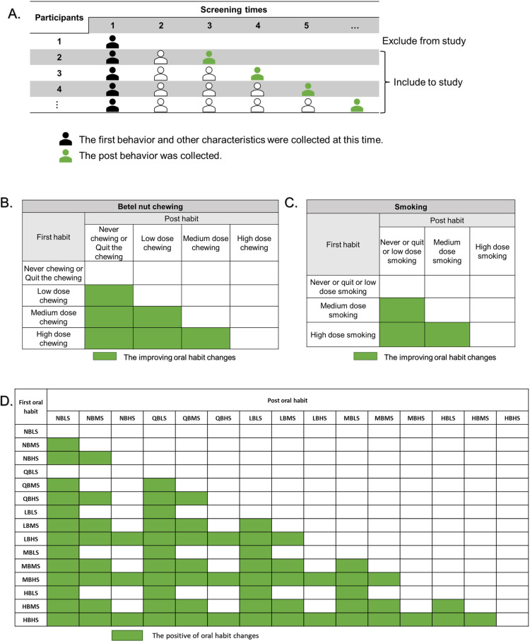 Changes in risk habits and influencing factors in the Taiwan oral cancer screening program.