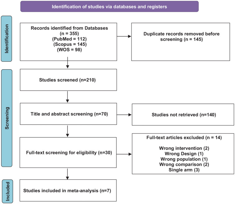 Efficacy and safety of combining re-irradiation with bevacizumab compared to bevacizumab alone in the management of recurrent high-grade gliomas: a meta-analysis and systematic review.