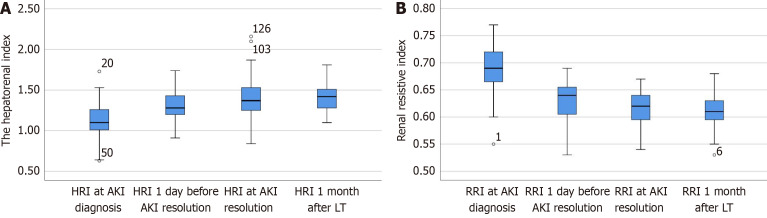 Role of sonographic hepatorenal index and renal resistive index in monitoring of acute kidney injury after liver transplantation.