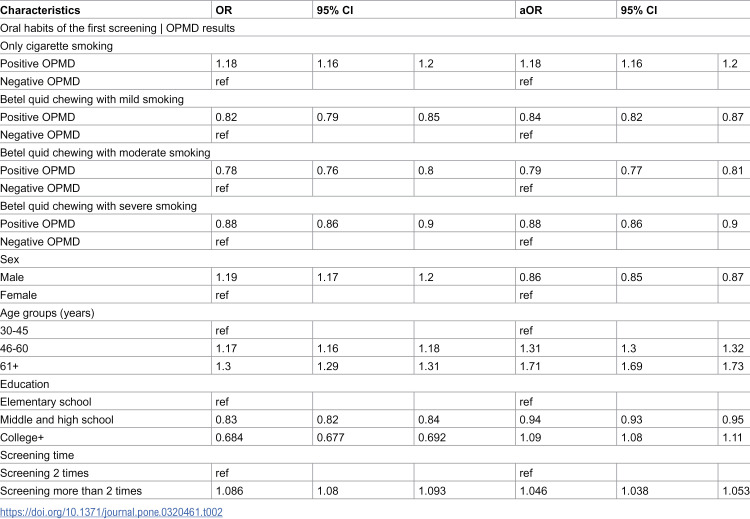 Changes in risk habits and influencing factors in the Taiwan oral cancer screening program.