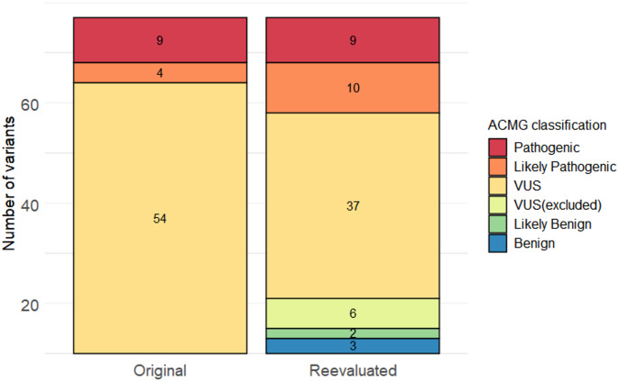 Genetics in a Danish Common Variable Immunodeficiency Cohort.