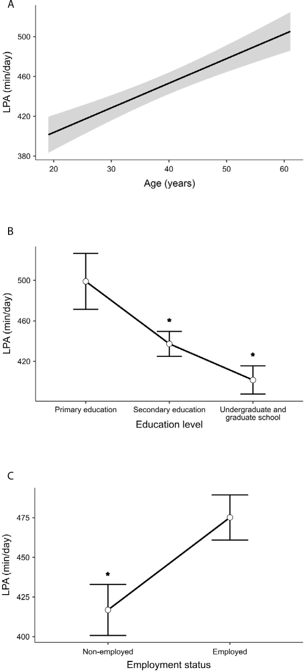 Sociodemographic factors associated with physical activity and sedentary behavior in Brazilian adults living with type 1 diabetes: a cross-sectional study.