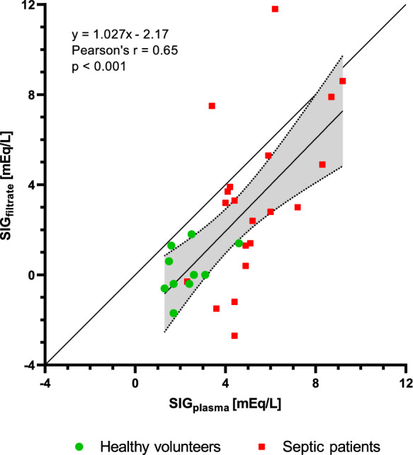 Determination of pK<sub>A</sub> of nonvolatile weak acids in plasma of healthy volunteers and critically ill patients.