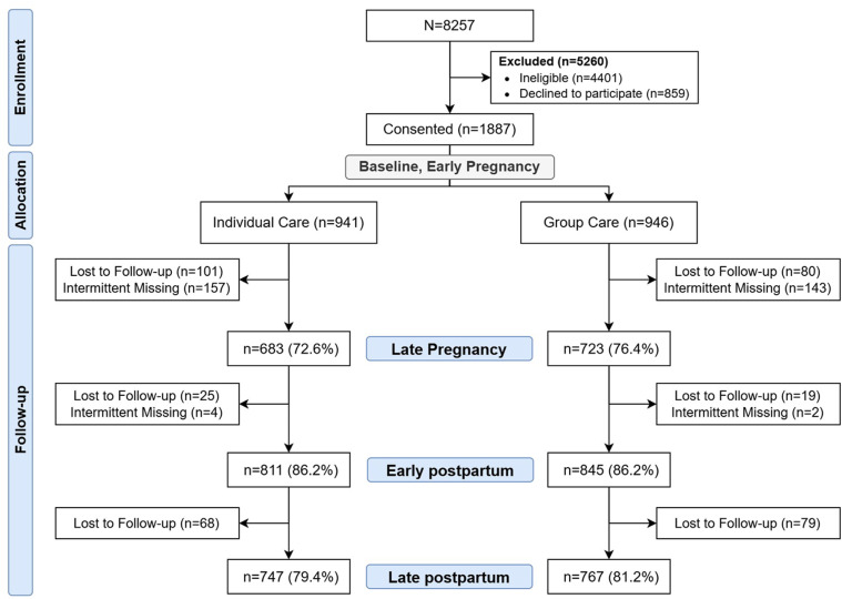 Group antenatal care positively transforms the care experience: Results of an effectiveness trial in Malawi.