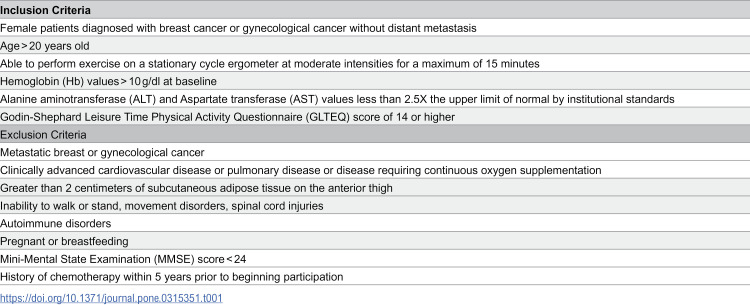 Effects of chemotherapy on skeletal muscle mitochondrial oxidative capacity using near-infrared spectroscopy (NIRS): Protocol paper for an observational mixed model repeated measures design in patients with breast and gynecological cancer.