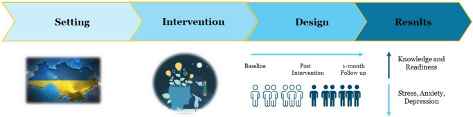 A virtual intervention to support educator well-being and students' mental health in conflict-affected Ukraine: A non-randomized controlled trial.
