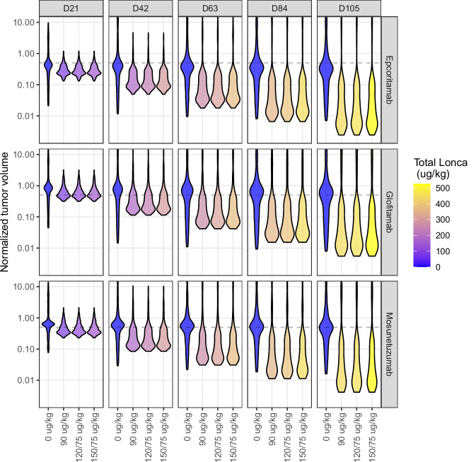 QSP modeling of loncastuximab tesirine with T-cell-dependent bispecific antibodies guides dose-regimen strategy.