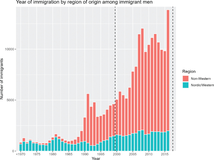 Prostate cancer incidence and mortality among immigrants in Finland between 2000 and 2017 - a register-based cohort study.
