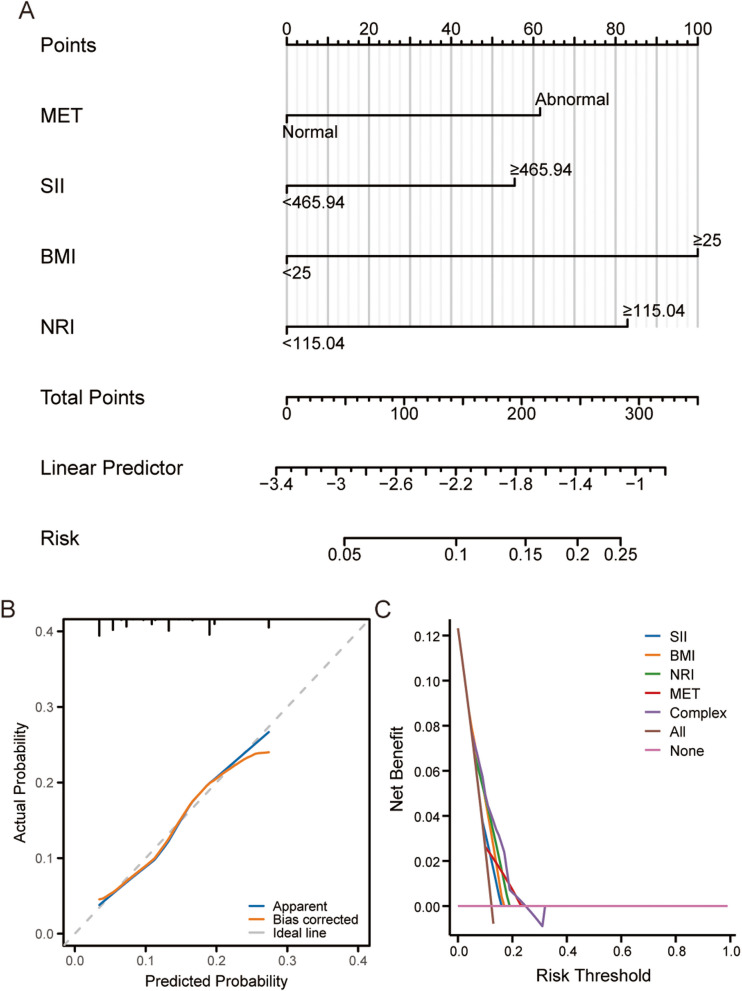 Relationships between inflammatory indicators, nutritional status, and metabolic status and female infertility.