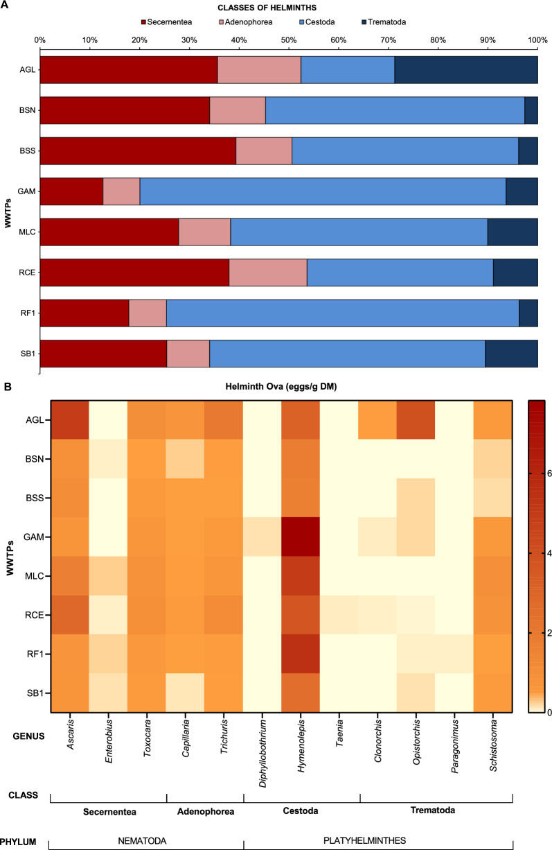 Wastewater-based epidemiological study on helminth egg detection in untreated sewage sludge from Brazilian regions with unequal income.