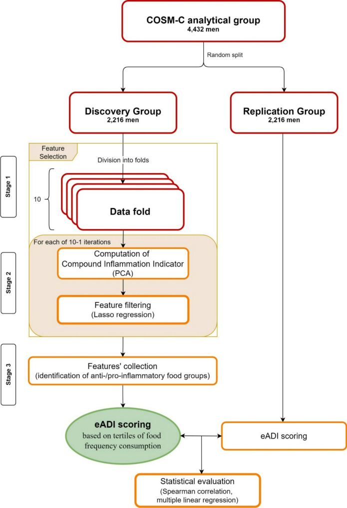 Development of empirical anti-inflammatory diet index: a cross-sectional study.