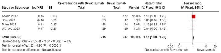 Efficacy and safety of combining re-irradiation with bevacizumab compared to bevacizumab alone in the management of recurrent high-grade gliomas: a meta-analysis and systematic review.