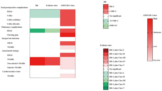 Efficacy and safety of therapeutic means for postoperative ileus: an umbrella review of meta-analyses.