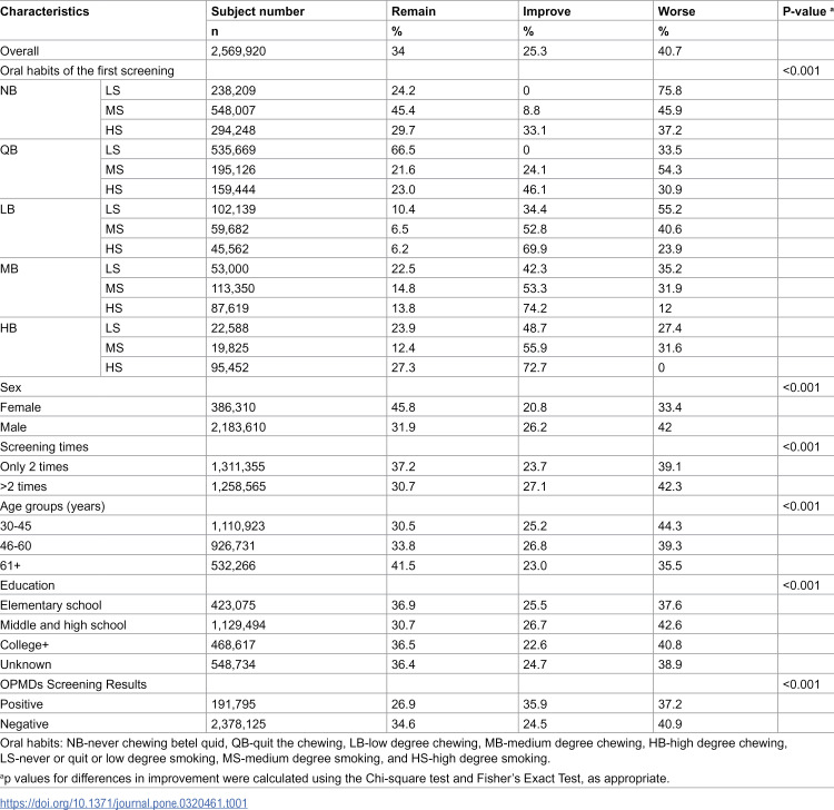 Changes in risk habits and influencing factors in the Taiwan oral cancer screening program.
