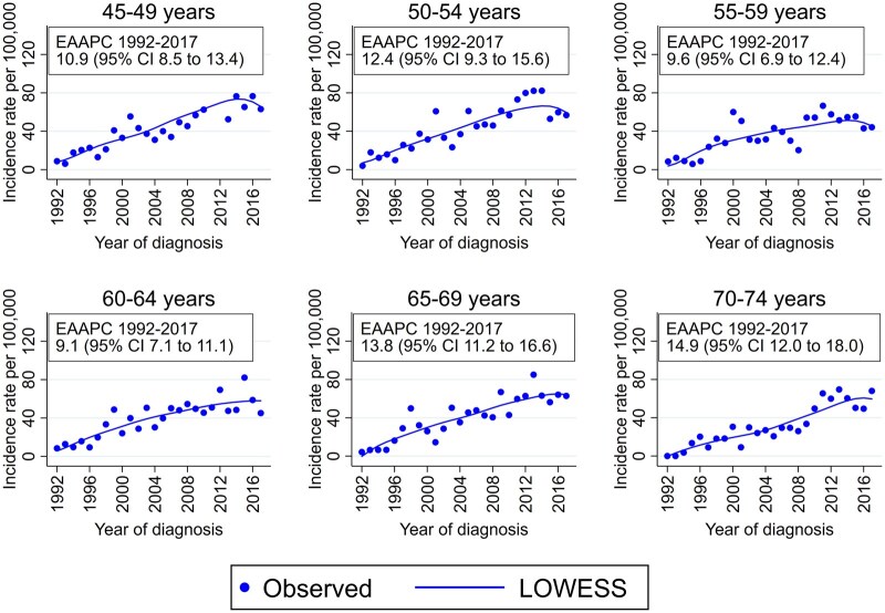 Mammography screening and incidence of ductal carcinoma in situ of the breast in Italy: an age-period-cohort analysis.
