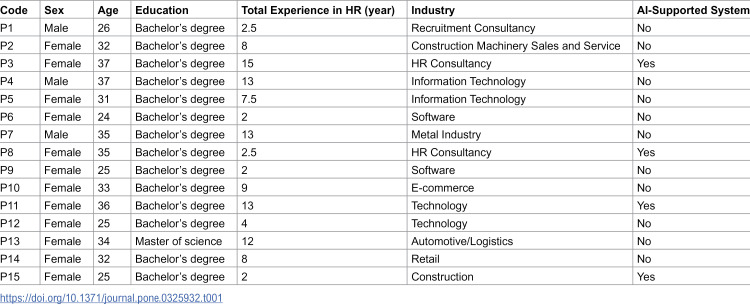 Opportunities and challenges of asynchronous video interviews: Perceptions of human resources professionals from Türkiye.