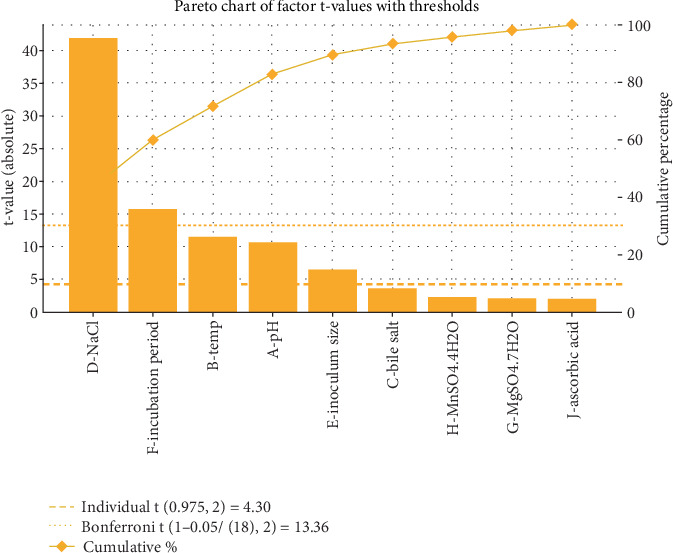 Statistical Optimization of Culture Conditions for Enhanced Biomass Yield of <i>Lactobacillus acidophilus</i> CM1 Using Plackett-Burman and Response Surface Methodology.