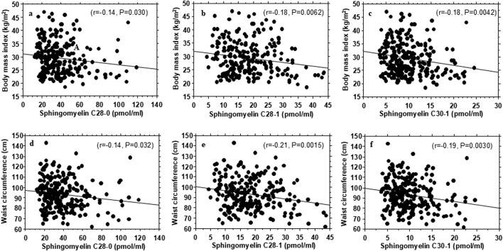 Selective association of plasma sphingolipid species with insulin sensitivity and secretion in normoglycemic Black and White American adults.
