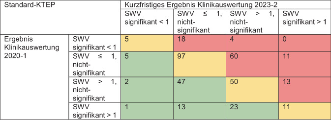 [Effects of quality assurance in arthroplasty : An evaluation of the development of the semi-annual hospital evaluations of the German Arthroplasty Registry (EPRD)].