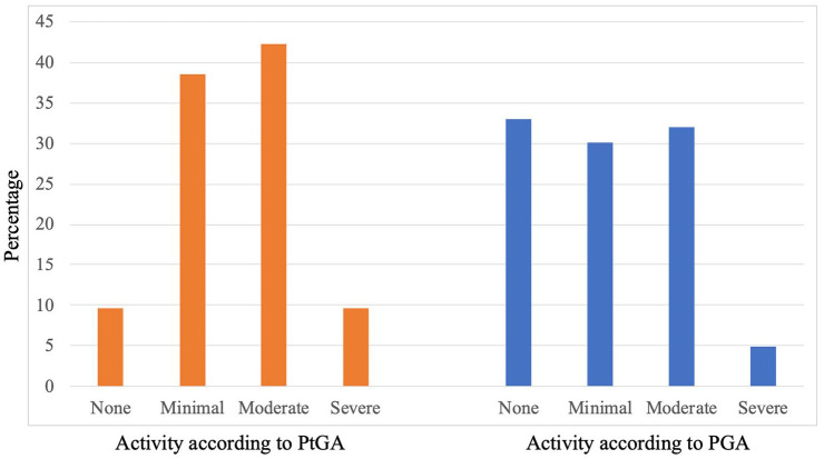 Discordance between patients' perception and endoscopic assessment of disease activity in ulcerative colitis.