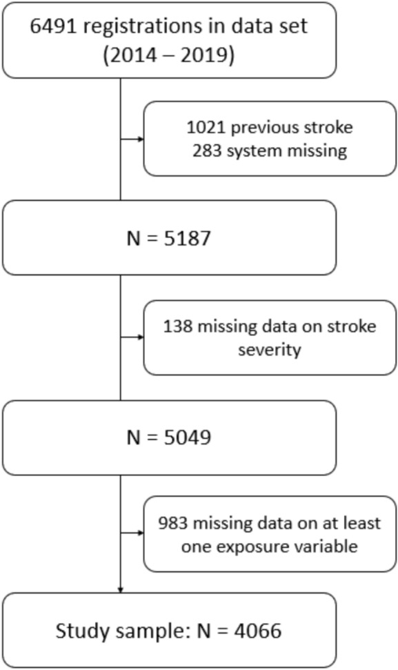 No associations between environmental exposures and stroke severity in a low pollution area in Sweden.