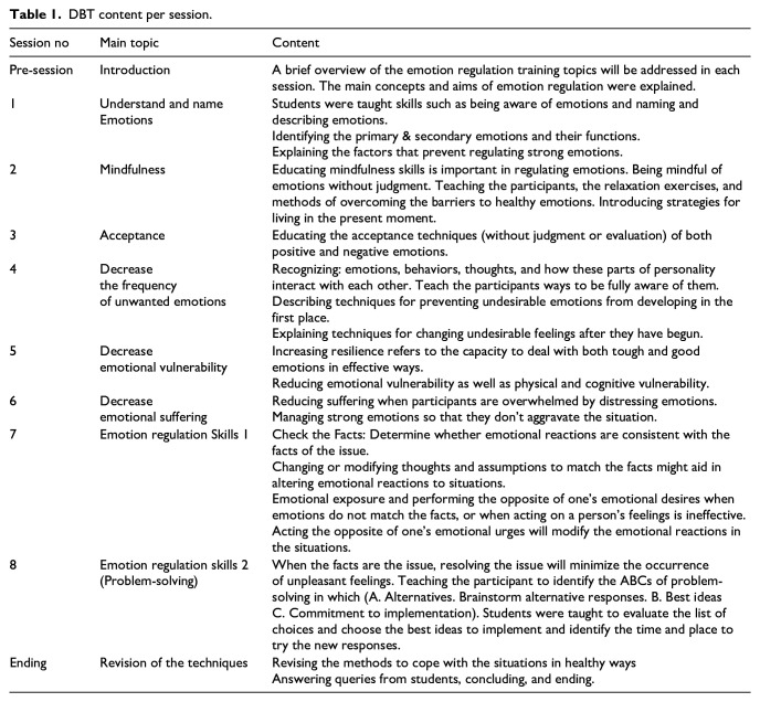 The effect of emotion regulation training on anxiety in college students in Egypt (Randomized control trial).