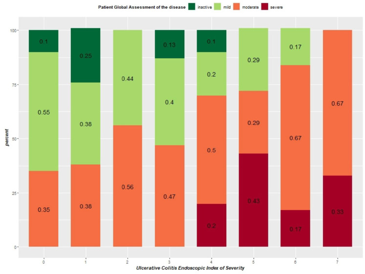 Discordance between patients' perception and endoscopic assessment of disease activity in ulcerative colitis.