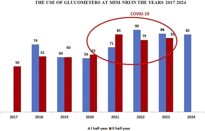 Monitoring and optimization of POCT devices in a multi-specialty hospital in Poland: usage trends, quality assurance, and clinical impact (2017-2024).