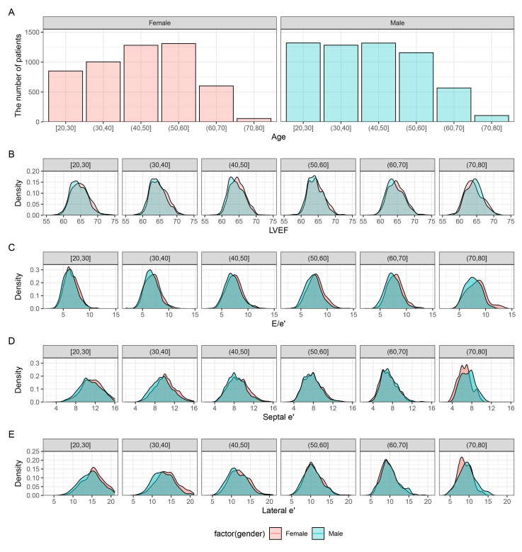 The Impact of Age and Sex on Left Ventricular Function Based on Transthoracic Echocardiograms.
