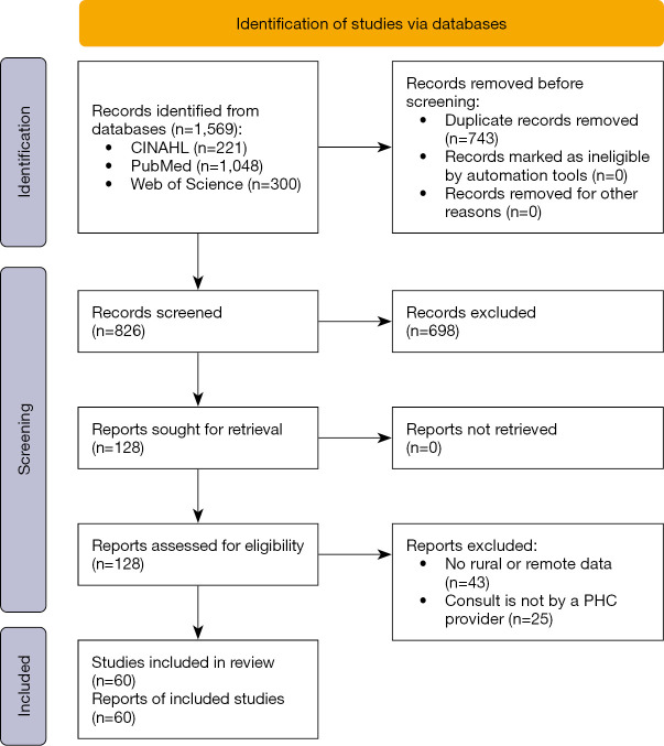 Telehealth for primary healthcare delivery in rural and remote contexts in high-income countries-a scoping review.