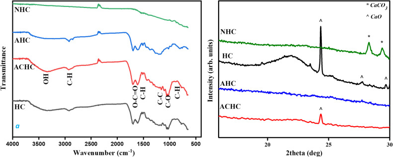 A comparative study of different activation methods for hydrochar: surface properties and removal of pharmaceutical pollutant in water.