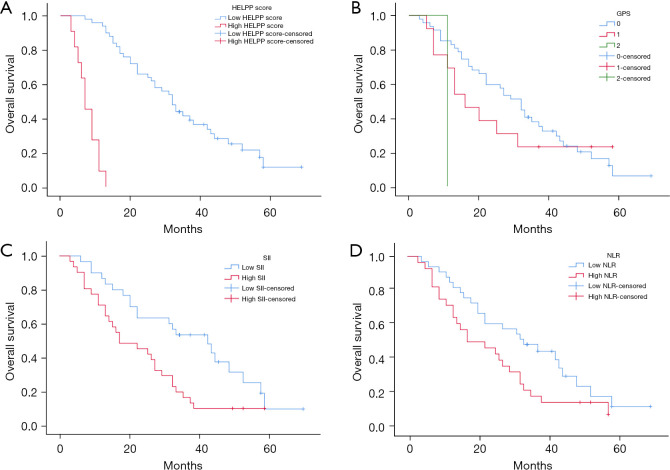 The preoperative HELPP score can be used as a prognostic assessment tool for resectable pancreatic cancer patients, and may be applicable to patients in China as well.