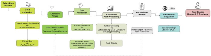 Leveraging generative AI to assist biocuration of medical actions for rare disease.