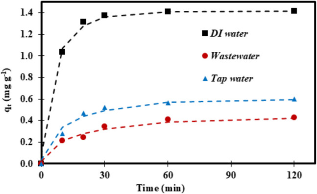 A comparative study of different activation methods for hydrochar: surface properties and removal of pharmaceutical pollutant in water.
