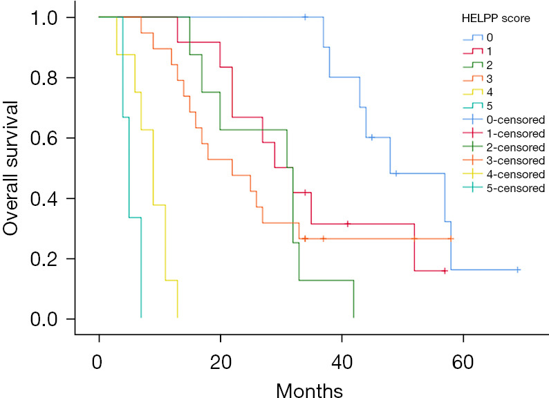 The preoperative HELPP score can be used as a prognostic assessment tool for resectable pancreatic cancer patients, and may be applicable to patients in China as well.