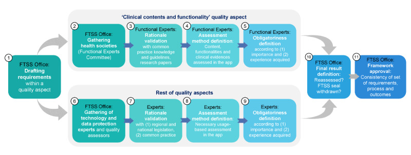 Integrating CEN ISO/TS 82304-2 in the Catalan Health App Assessment Framework: Comparative Case Study.