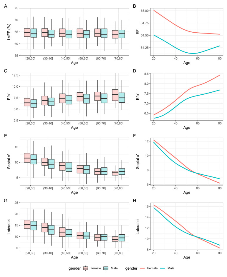 The Impact of Age and Sex on Left Ventricular Function Based on Transthoracic Echocardiograms.