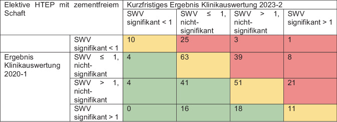 [Effects of quality assurance in arthroplasty : An evaluation of the development of the semi-annual hospital evaluations of the German Arthroplasty Registry (EPRD)].