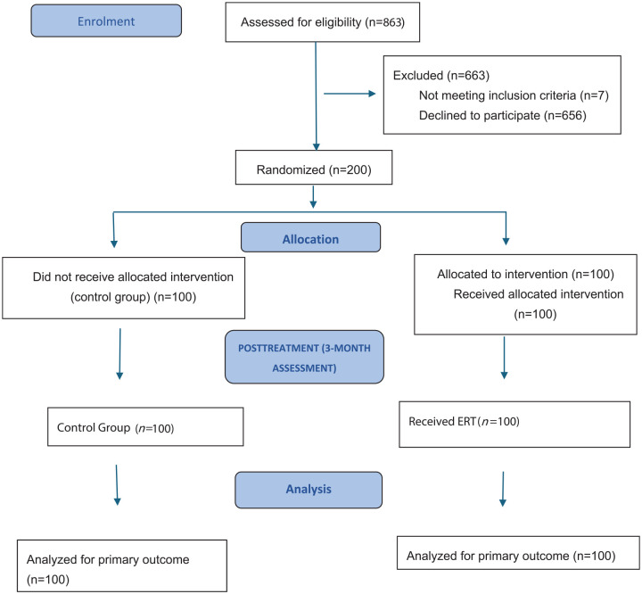The effect of emotion regulation training on anxiety in college students in Egypt (Randomized control trial).