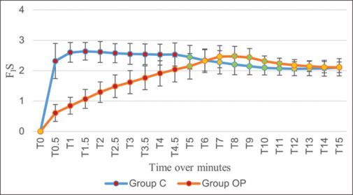 Feasibility, safety and efficiency of an over-pressure wash-in method using fresh gas flow 0.5 L and sevoflurane 8% during initiation of low-flow anaesthesia: A randomised, descriptional study.