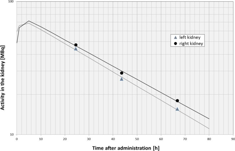 Development of a CT-less SPECT Acquisition Protocol for Kidney Dosimetry in <sup>177</sup>Lu-PSMA-617 Radioligand Therapy.