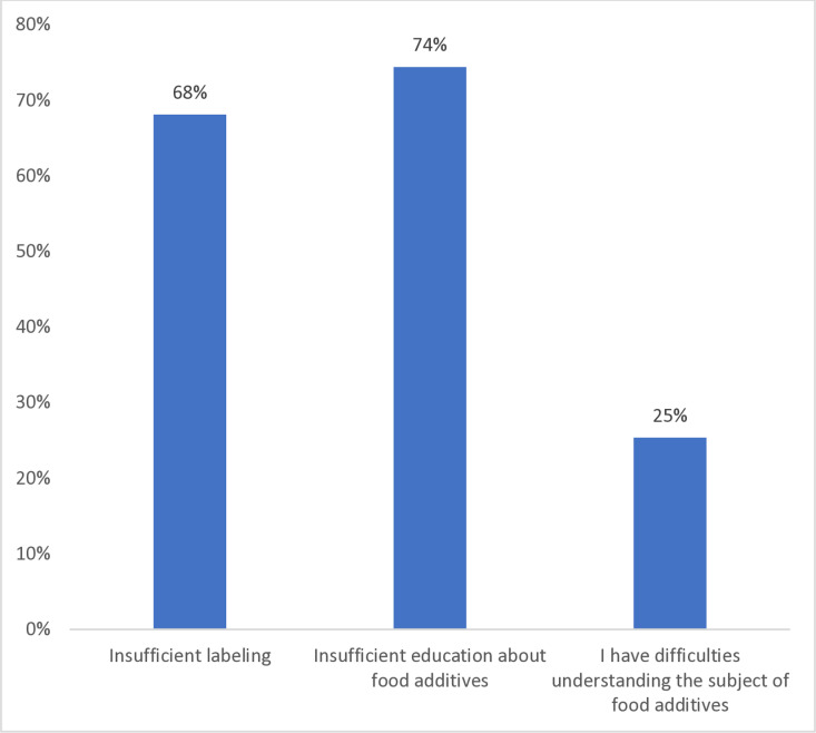 Socio-demographic influence of food additives acceptance and avoidance among the Lebanese population: A cross-sectional study.