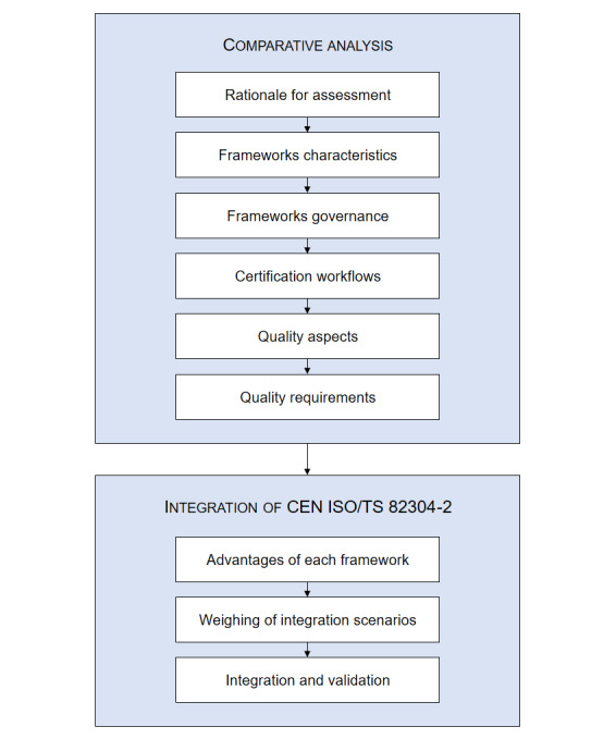 Integrating CEN ISO/TS 82304-2 in the Catalan Health App Assessment Framework: Comparative Case Study.