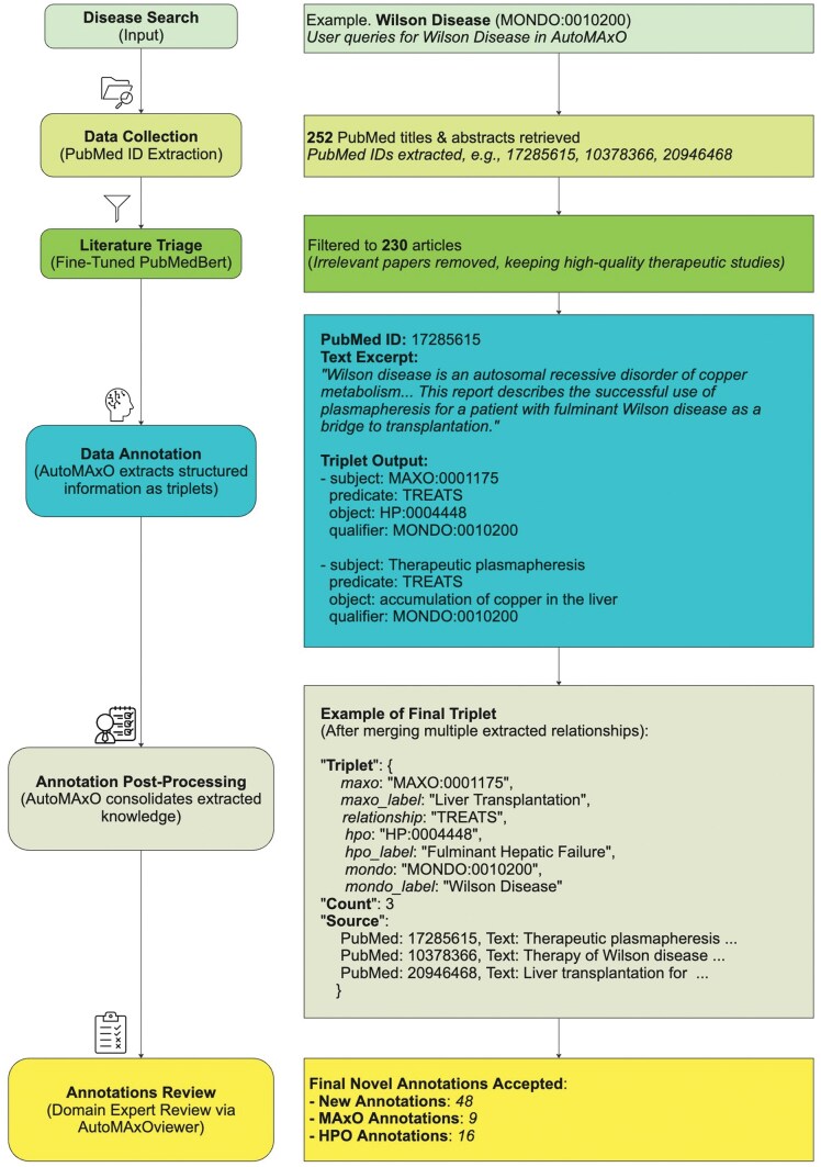 Leveraging generative AI to assist biocuration of medical actions for rare disease.