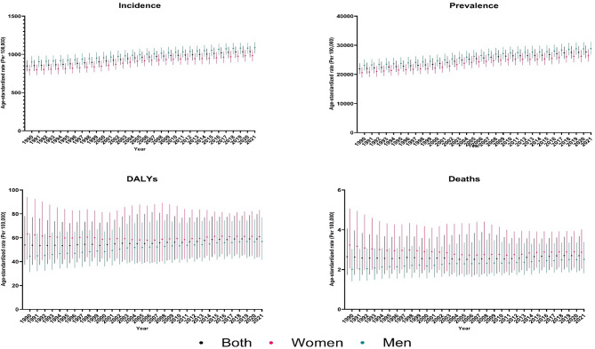 Epidemiological trends and burden of metabolic dysfunction-associated steatotic liver disease in the Middle East and North Africa region: a 32-year analysis of health impact.