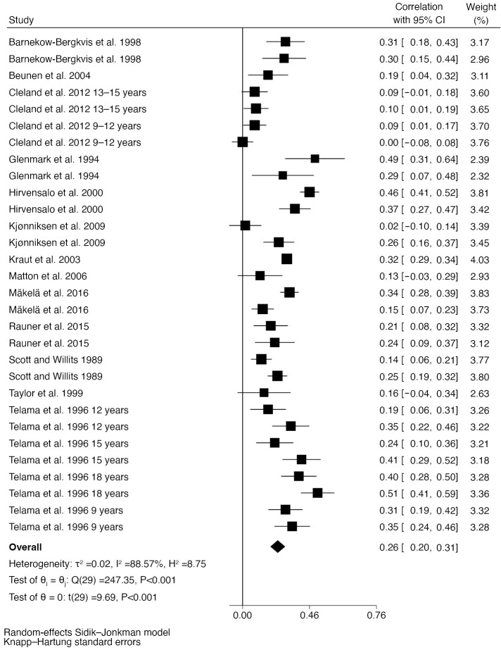 Tracking of physical activity and sport from childhood and adolescence to adulthood: a systematic review and meta-analysis.